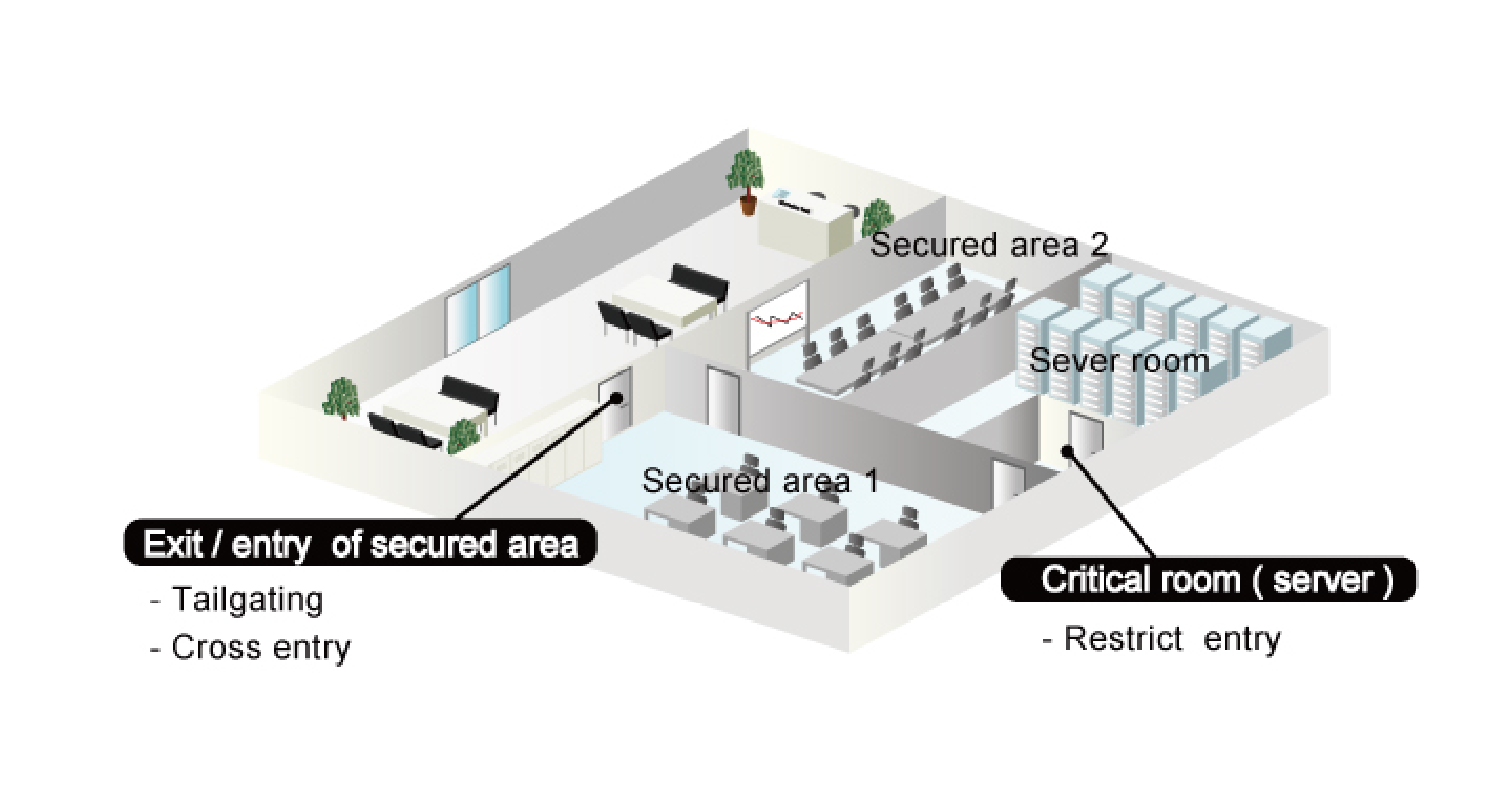Access control ov102