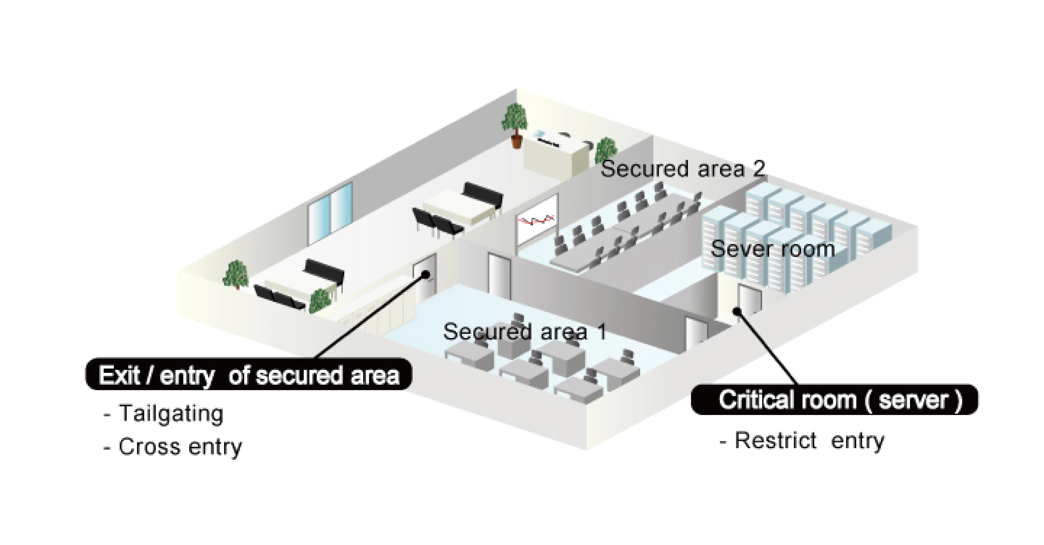 Access control ov102