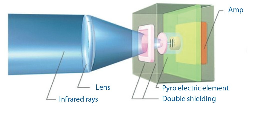VXI-ST 12 M, 90 Grados, Detector PIR Para… | Europe - View #5