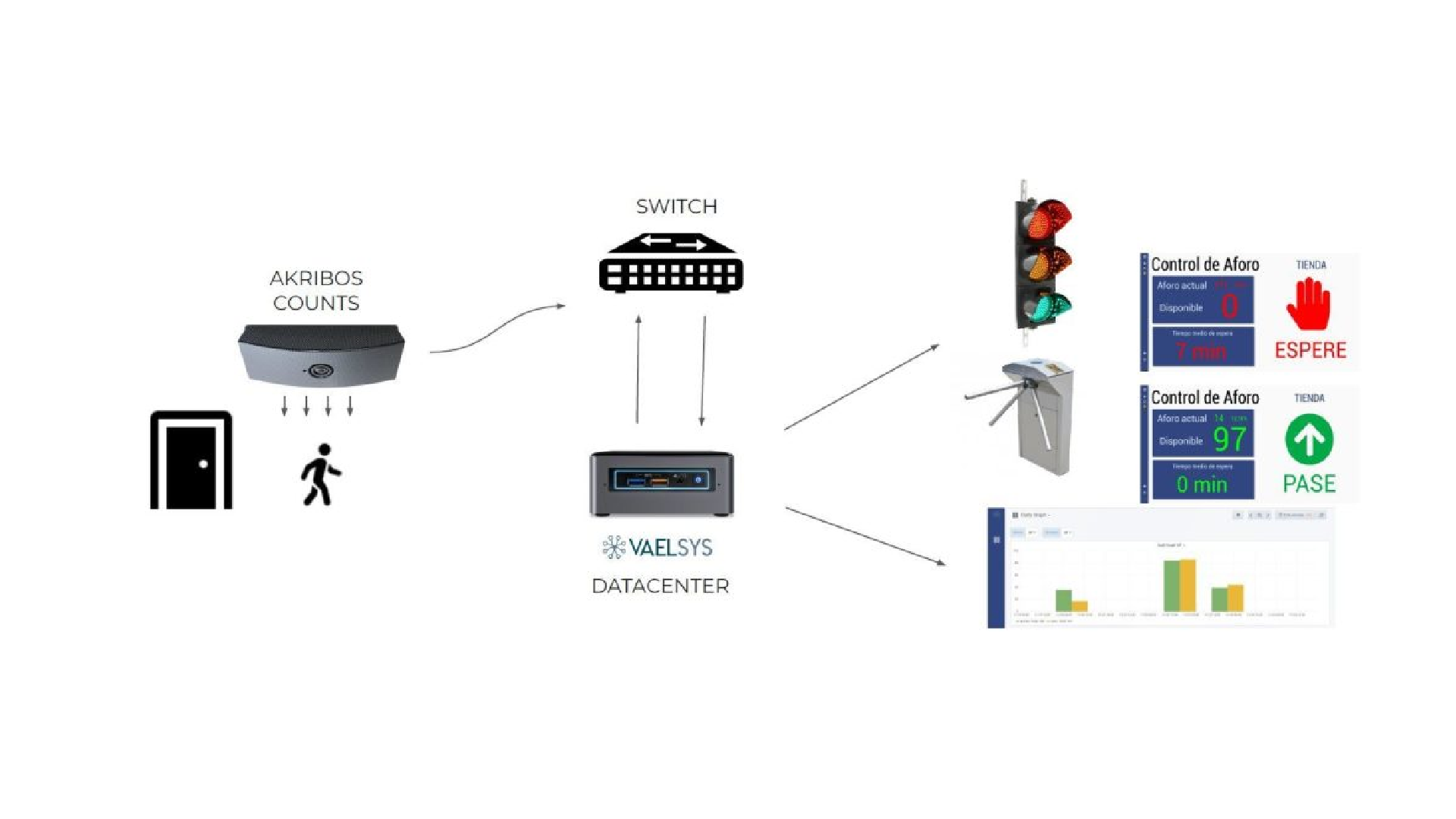 People counting vaelesys2