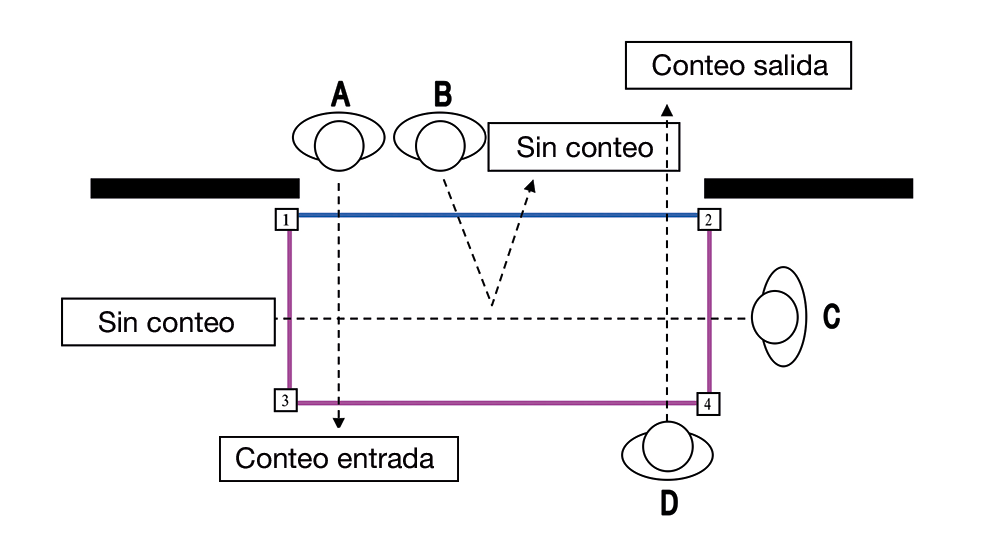Optex akribos precision conteo personas