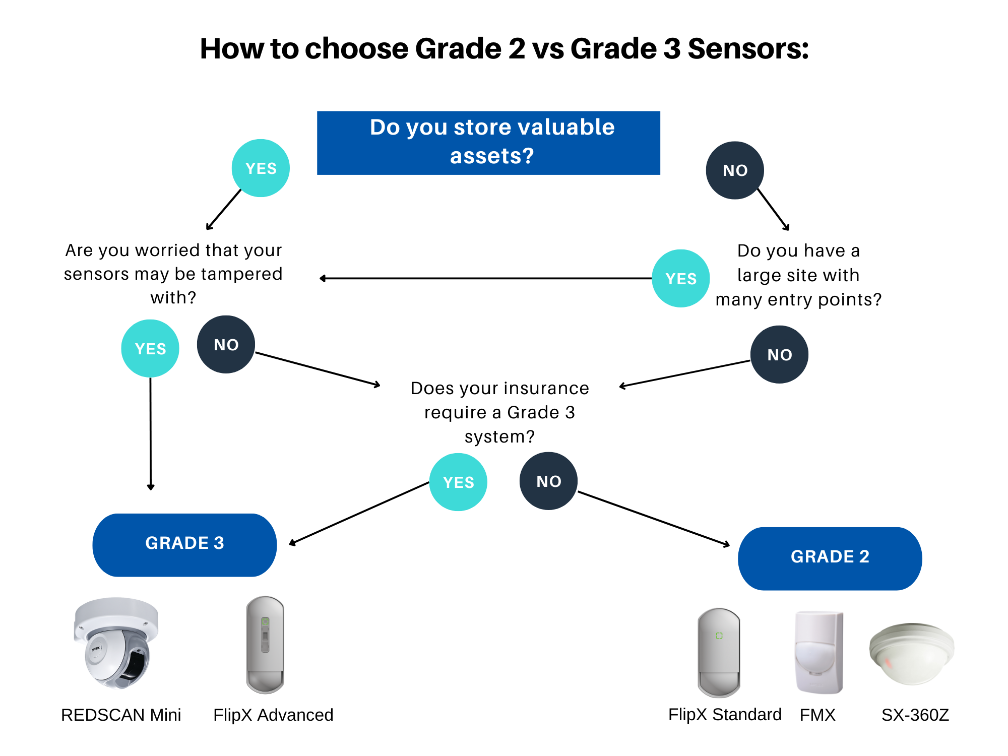 Optex choosing grade 2 or 3 decision tree 2