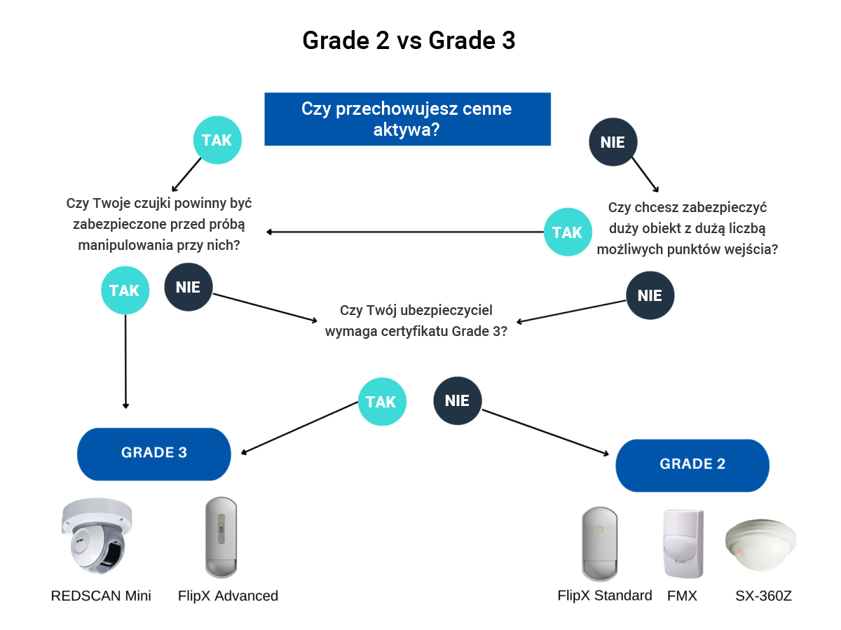 Optex choosing grade 2 or 3 decision tree 2 PL