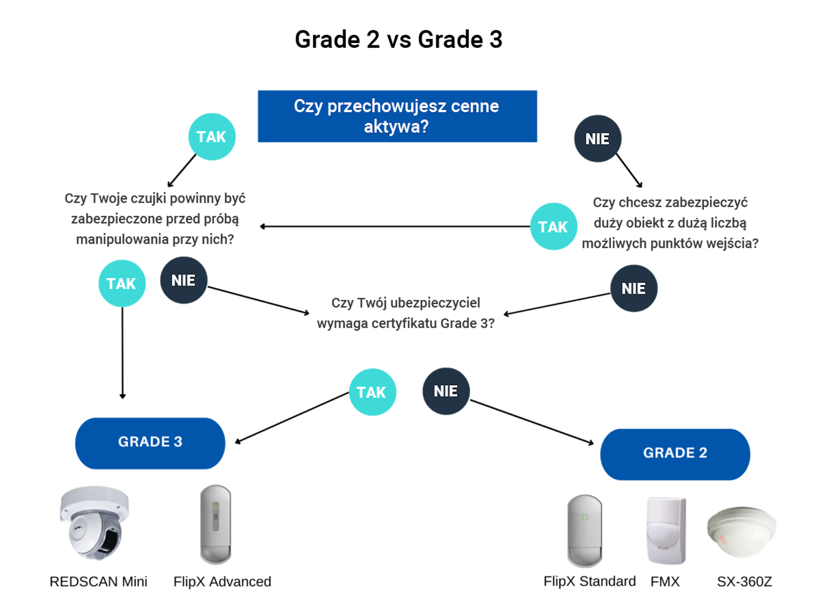 Optex choosing grade 2 or 3 decision tree 2 PL