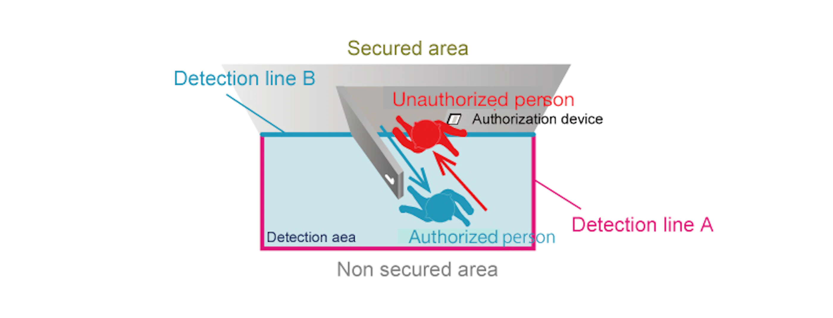 Optex ov 102 cross entry scenario
