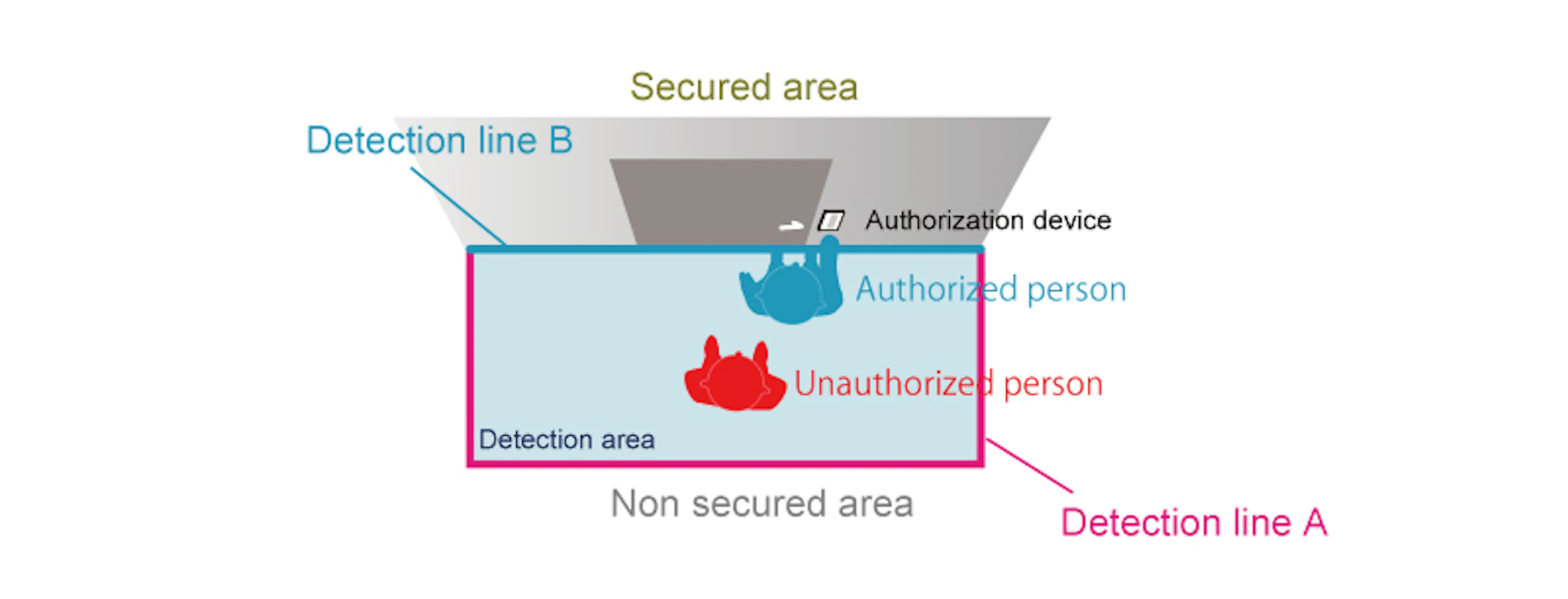 Optex ov 102 multiple detection scenario