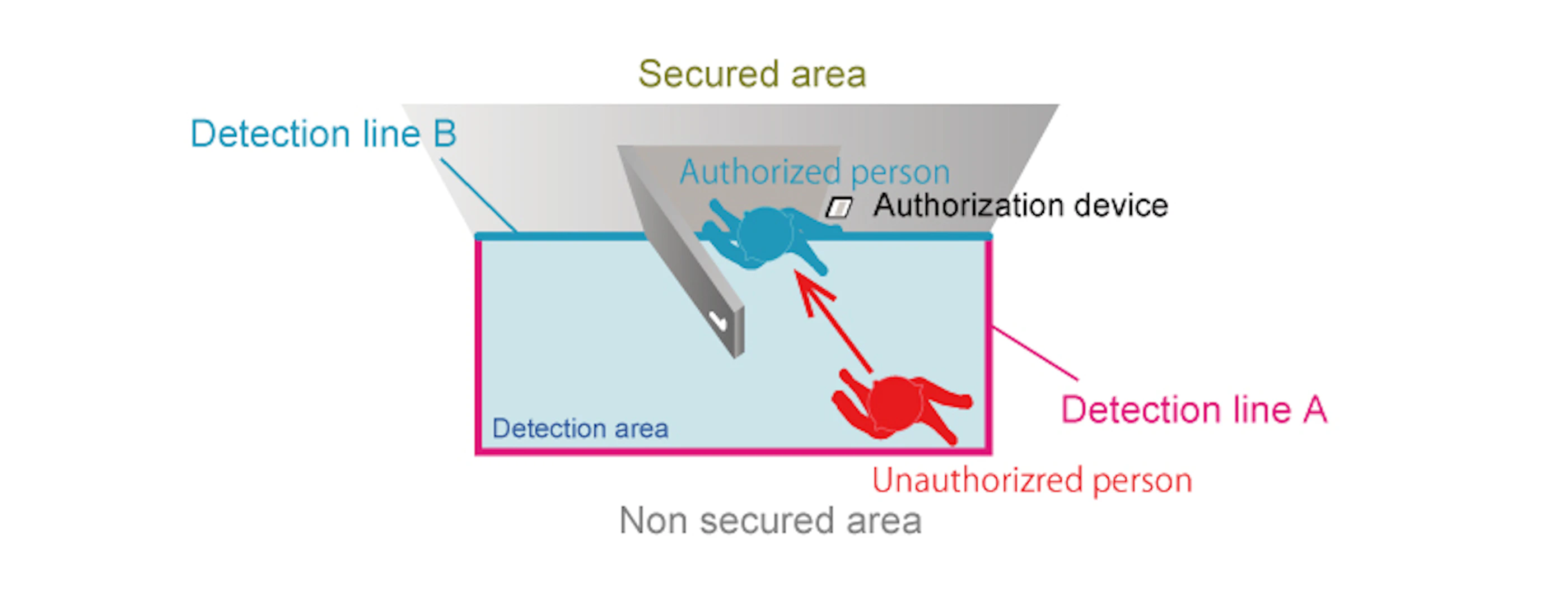 Optex ov 102 tailgating scenario
