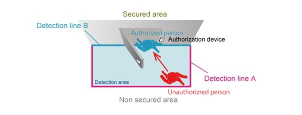 Optex ov 102 tailgating scenariopl