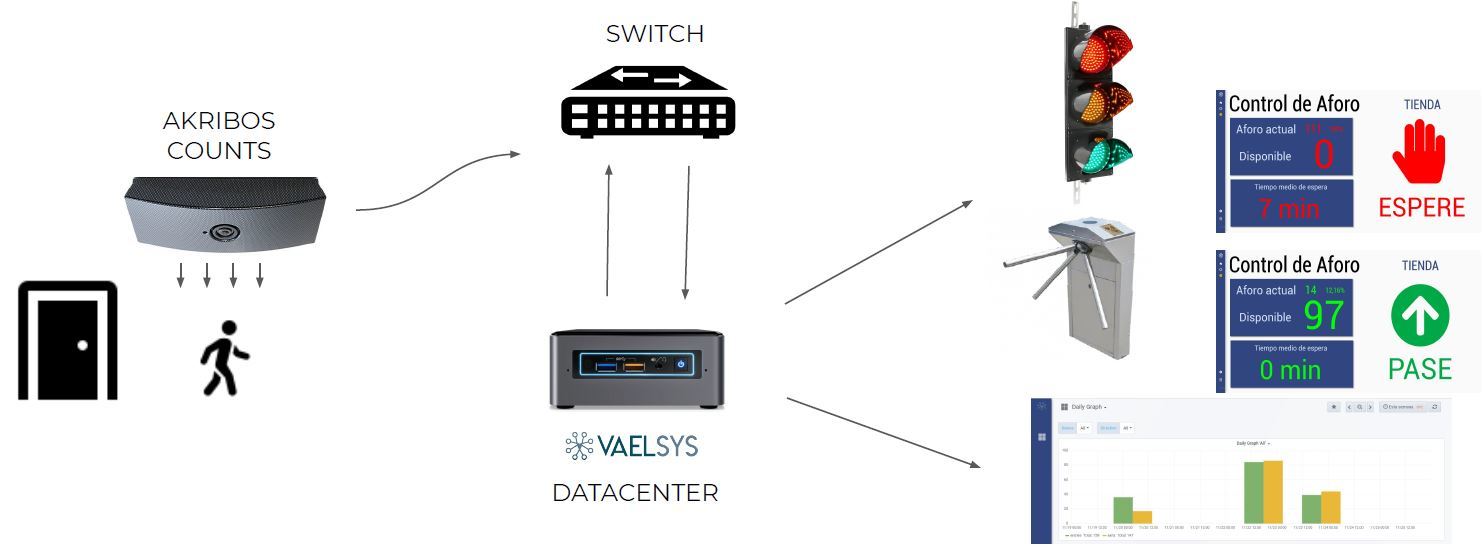 Vaelsys optex akribos integration schematic